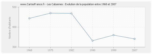 Population Les Cabannes